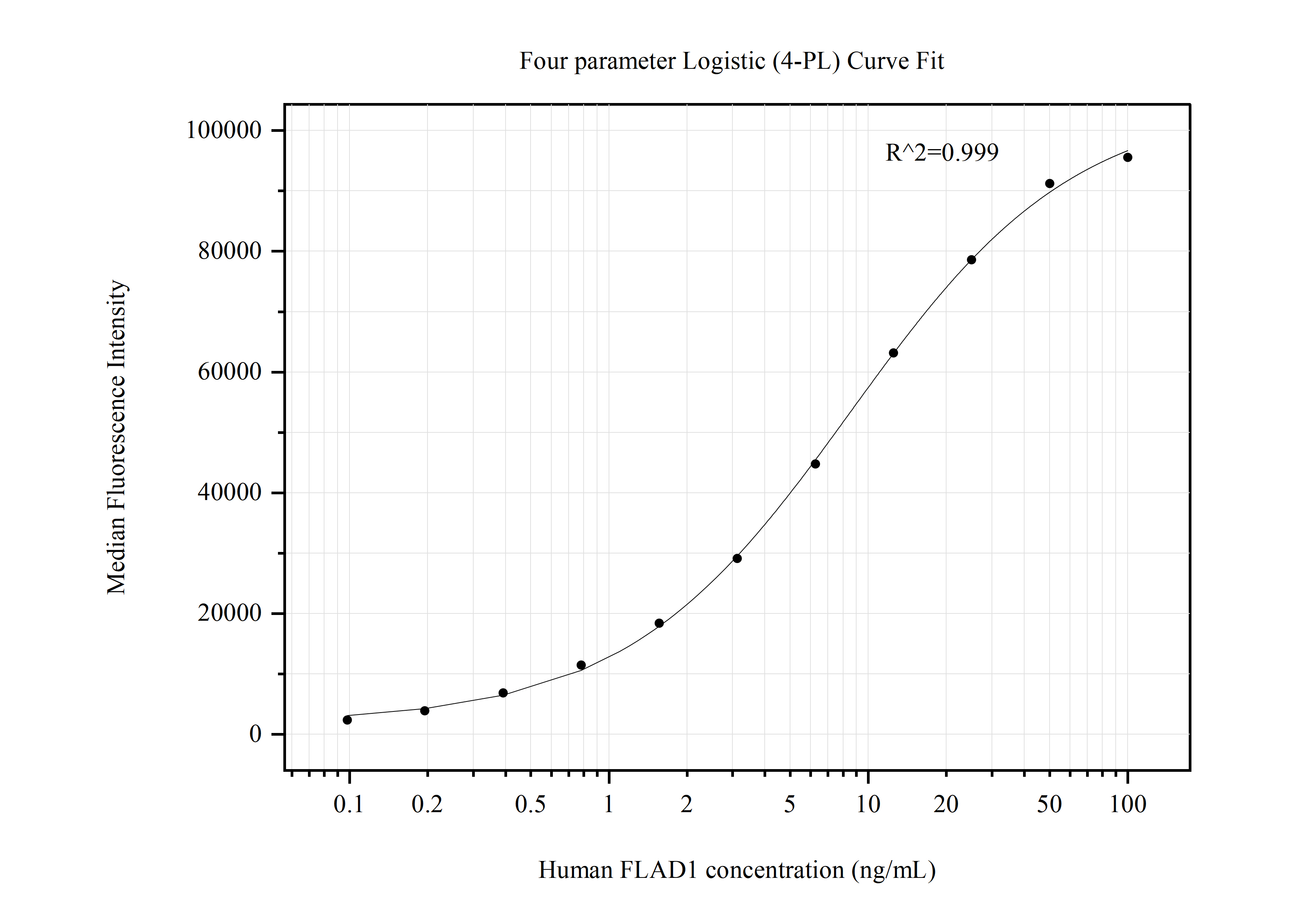 Cytometric bead array standard curve of MP50710-2